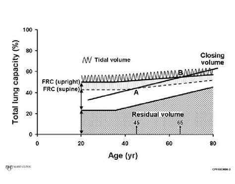 Lung volumes and aging. Residual volume and functional residual ...