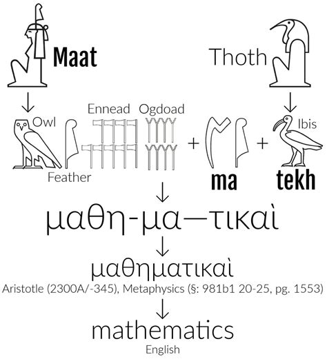 Alphanumeric Etymology of the word Mathematics : r/Alphanumerics