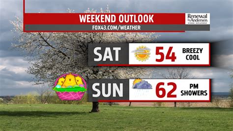 Temperatures drop, winds ramp up for the rest of the week | fox43.com