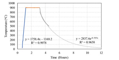 Temperature heating profile of muffle furnace. | Download Scientific ...