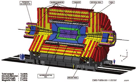 A schematic view of CMS detector showing various detector regions.... | Download Scientific Diagram