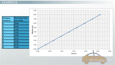 Constant Velocity Definition, Equation & Graph - Lesson | Study.com