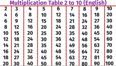 Tables From 2 To 10 - English - Notes - Teachmint