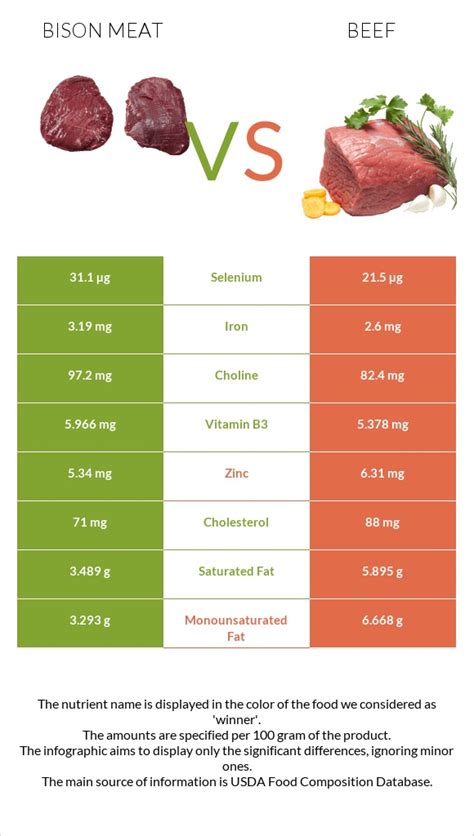 Bison meat vs. Beef — In-Depth Nutrition Comparison