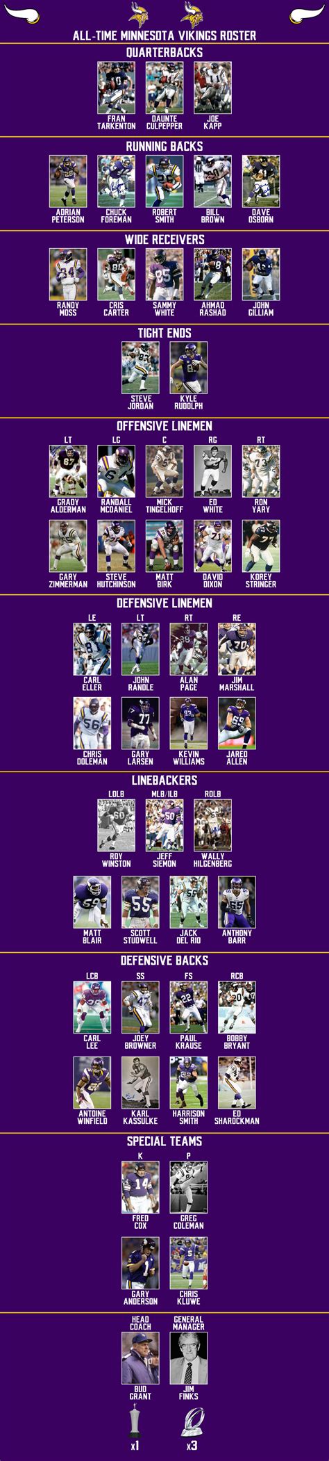 All-time Minnesota Vikings roster by JackHammer86 on DeviantArt