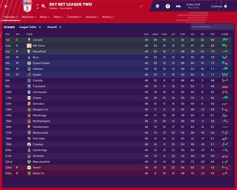 How Will the Sky Bet EFL Tables Look at the End of the Season? | Football Manager 2019