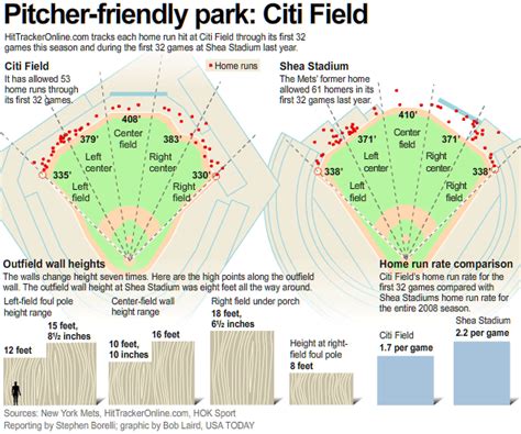 Major League Baseball Stadiums – Stadium Dimensions – MLB Ballpark ...