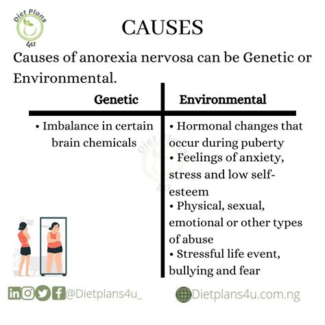 Anorexia Nervosa Signs And Symptoms