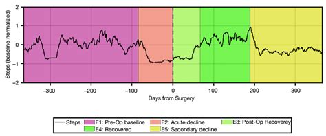 Time series of steps/day and peri-operative clinical stages in an ...