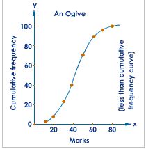 Cumulative Frequency Curve : Concepts, Examples, Graphs