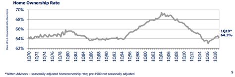 Life Storage: Elevated Supply In Several Markets Will Weigh On Its Results (NYSE:EXR) | Seeking ...