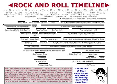 Rock and Roll Timeline | Rock and roll history, Rock music history ...