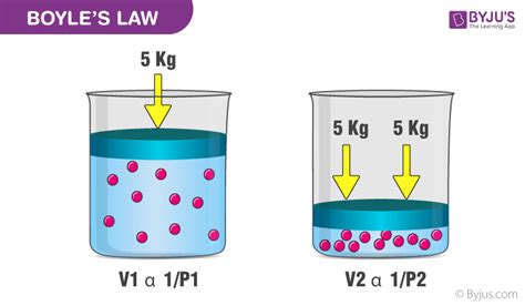 The Gas Laws - Statements, Formulae, Solved Problems