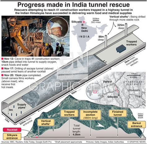 ACCIDENT: Progress made in India tunnel rescue infographic