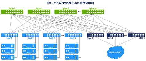 Common Network Topologies in MSP Data Centers