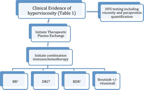 | Treatment algorithm for hyperviscosity syndrome in WM. (a ...