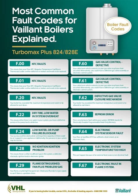 Vaillant Boiler Error Codes Explained [infographic]