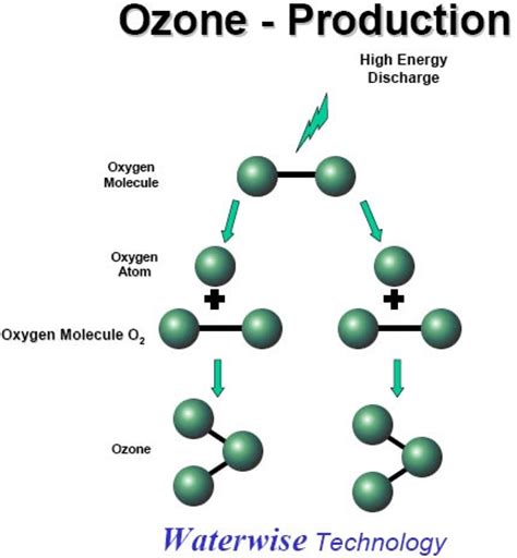 Articles: Amazing Technological BreakThrough - Part 3 - What is Ozone?