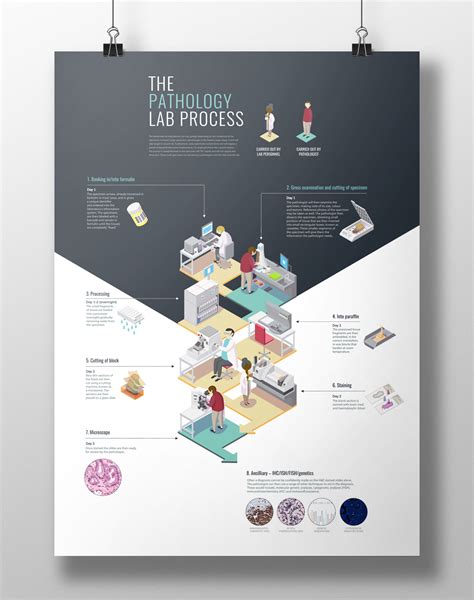 Isometric Poster Design - The Pathology Lab Process :: Behance