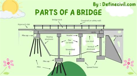 Parts of a bridge: Everything You Need to Know about Bridges – Definecivil