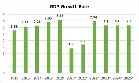 GDP growth rate of Bangladesh [3] | Download Scientific Diagram