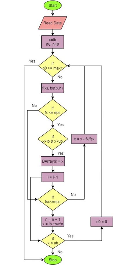 Algorithm for Newton's method | Download Scientific Diagram