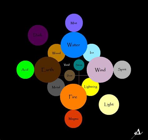 Elemental Chart by SarUnseen on deviantART | Elemental powers, Elemental magic, Element chart