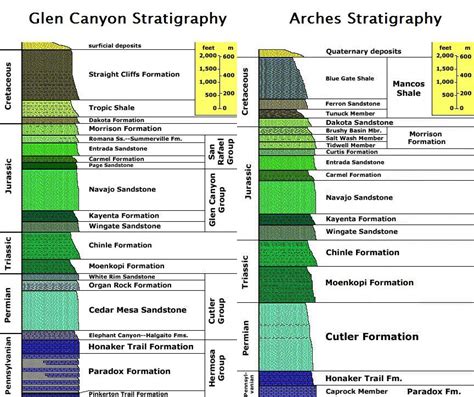 Creation Science Rebuttals, Stratigraphy and the Young Earth Global Flood Model, Part 4