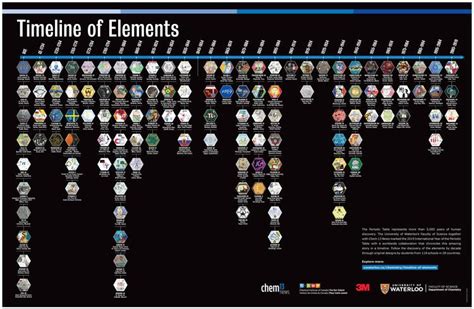 2019 International Year of the Periodic Table Timeline of Elements | Chemistry | University of ...