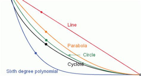 Mind the Lab Experiment: Brachistochrone Curve - Mednight