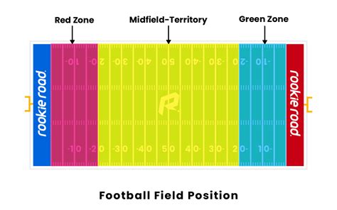 Football Field Position