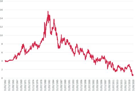 10-year US Bond yield (.USGG10Y index). Source: Bloomberg. | Download Scientific Diagram