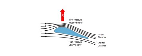 The Importance of Aerodynamics Research for Aviation