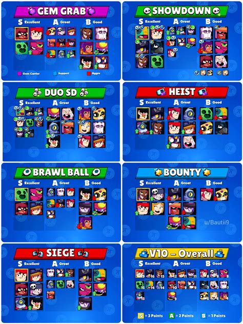 Kairos Time Tier List V10! All in one. : Brawlstars