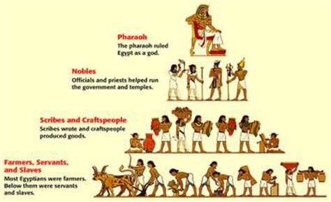 Social Classes - Ancient Egypt