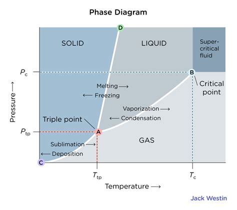 Phase Diagram Pressure And Temperature - Energy Changes In Chemical ...