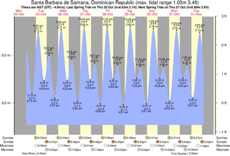 Tide Times and Tide Chart for Santa Barbara de Samana