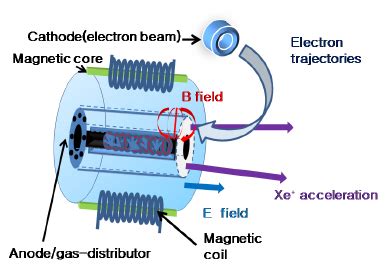 Schematic diagram of Hall thruster. | Download Scientific Diagram