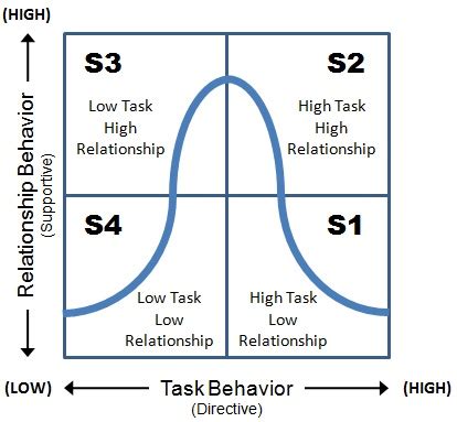 The Situational Leadership Model and Theory for Project Managers