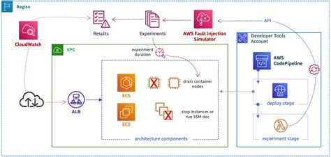 Let’s Architect! Tools for Cloud Architects | AWS Architecture Blog