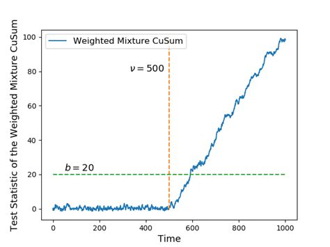 Evolution path of the weighted mixture CuSum algorithm. | Download Scientific Diagram