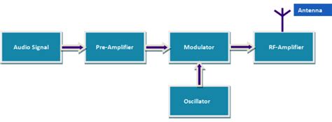 36+ digital tv transmitter block diagram - BradyRionach