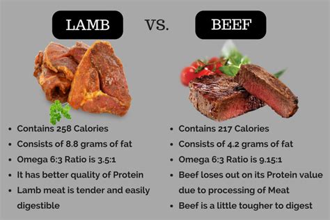 Lamb vs. Beef: Is Lamb Healthier Than Beef?