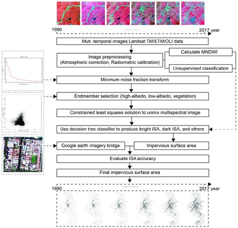 Flowchart for mapping impervious surface distribution. | Download ...