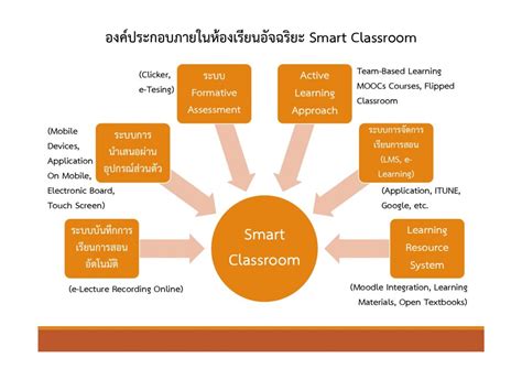 แนวคิดหลักของ Smart Classroom – Smart Classroom & ฝ่ายสนับสนุนการเรียนการสอนและสื่อการศึกษา