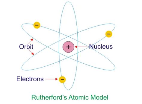 Rutherford Atomic Model | Electrical4u