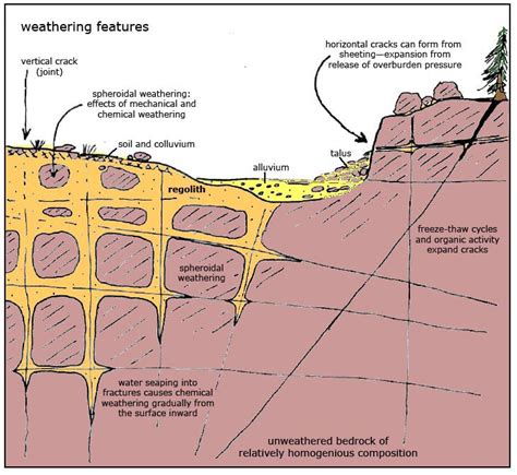 Chemical Weathering Diagram