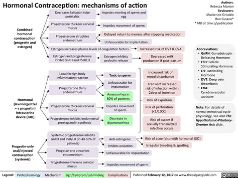 Hormonal Contraception: mechanisms of action | Calgary Guide