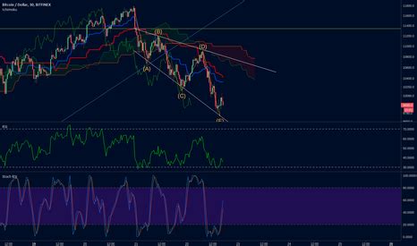 Descending Broadening Wedge — Technical Analysis and Trading Ideas ...