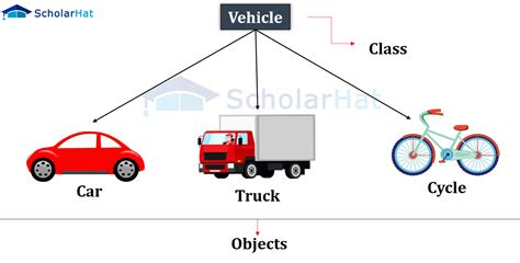 Object Oriented Programming (OOPs) Concepts in C++ with Examples